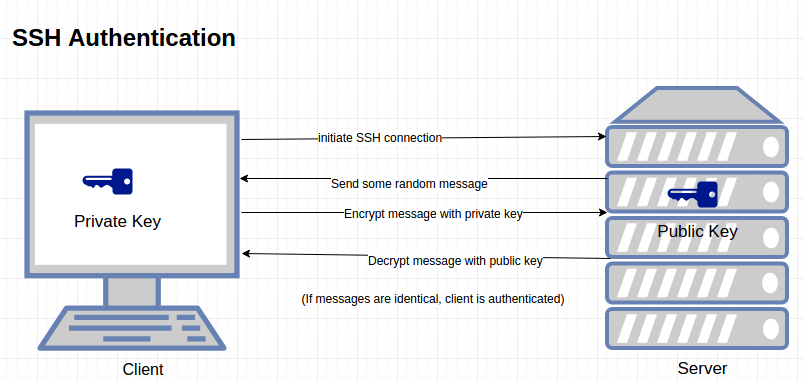 ssh authentication